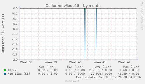 IOs for /dev/loop15