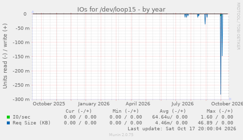 IOs for /dev/loop15
