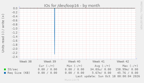 IOs for /dev/loop16