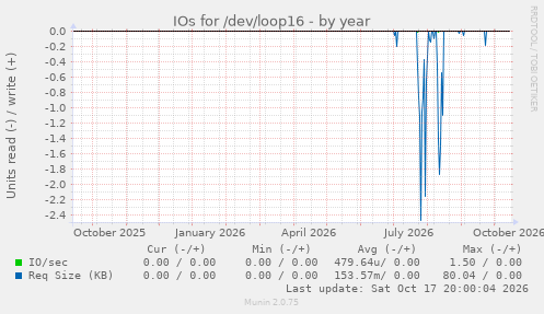 IOs for /dev/loop16