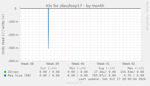 IOs for /dev/loop17