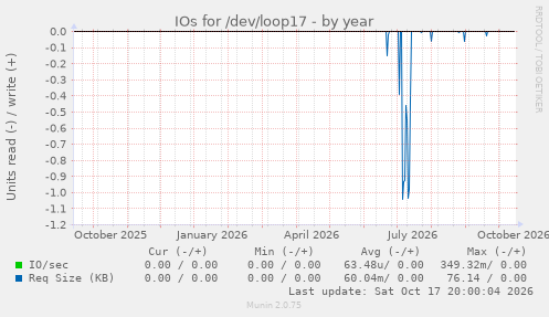 IOs for /dev/loop17