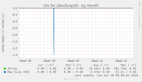 IOs for /dev/loop18