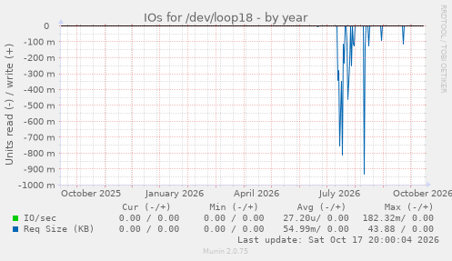 IOs for /dev/loop18