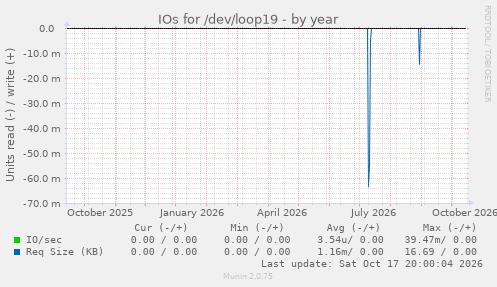 IOs for /dev/loop19