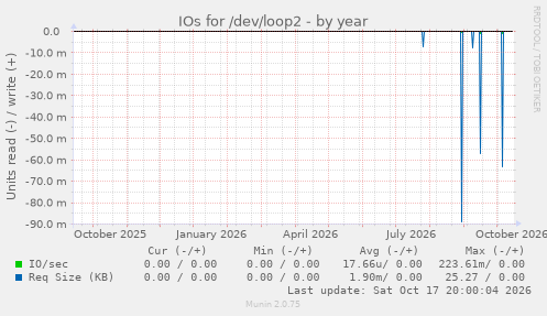 IOs for /dev/loop2