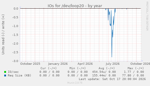 IOs for /dev/loop20