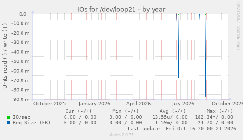 IOs for /dev/loop21