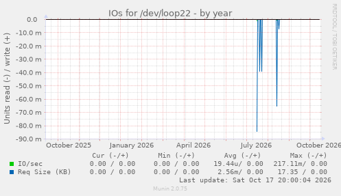 IOs for /dev/loop22