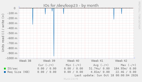 IOs for /dev/loop23