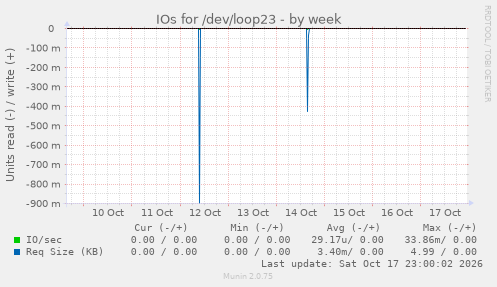 IOs for /dev/loop23