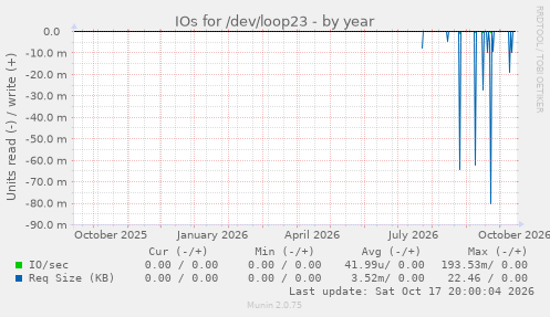 IOs for /dev/loop23