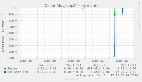 IOs for /dev/loop24