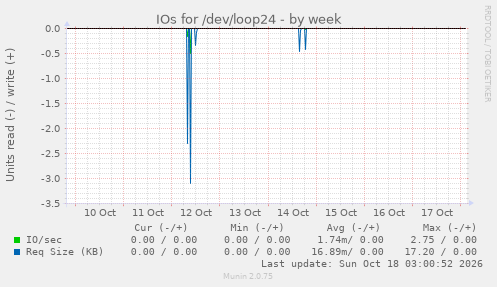 IOs for /dev/loop24