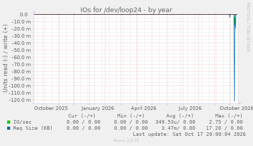 IOs for /dev/loop24