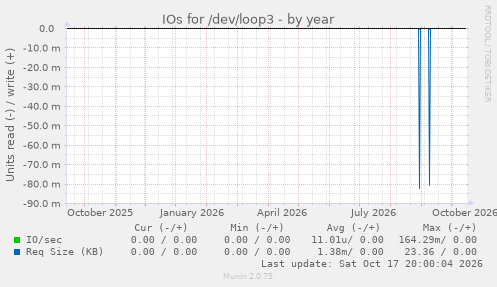 IOs for /dev/loop3
