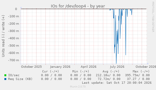 IOs for /dev/loop4