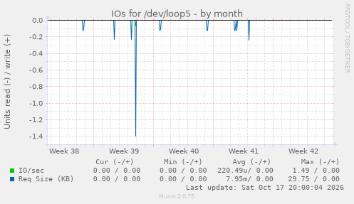 IOs for /dev/loop5