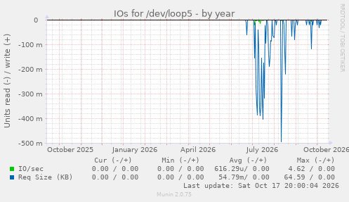 IOs for /dev/loop5