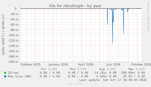 IOs for /dev/loop6