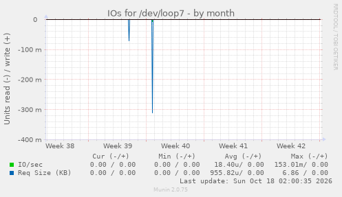IOs for /dev/loop7