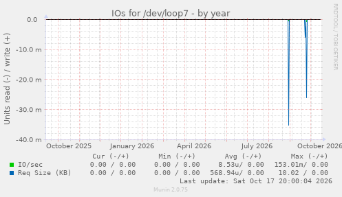 IOs for /dev/loop7