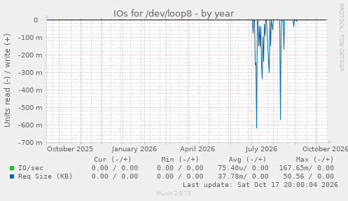 IOs for /dev/loop8