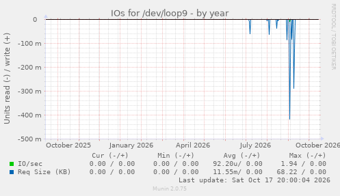 IOs for /dev/loop9