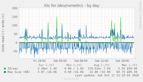 IOs for /dev/nvme0n1