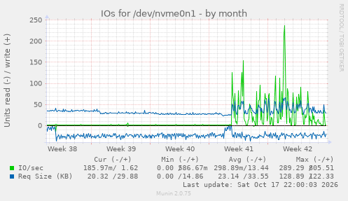 IOs for /dev/nvme0n1