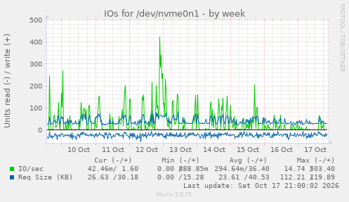 IOs for /dev/nvme0n1