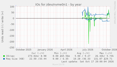 IOs for /dev/nvme0n1