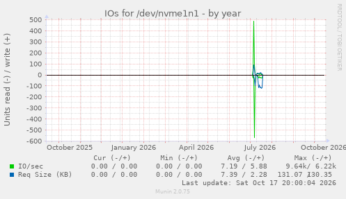 IOs for /dev/nvme1n1