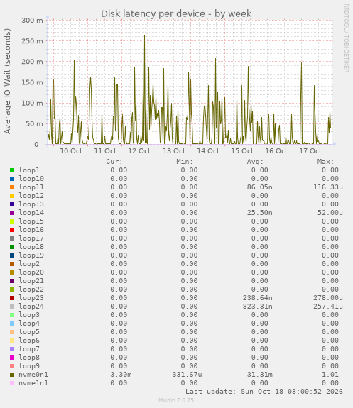 Disk latency per device