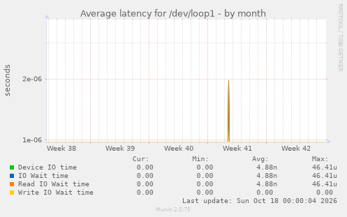 Average latency for /dev/loop1