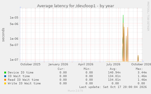 Average latency for /dev/loop1