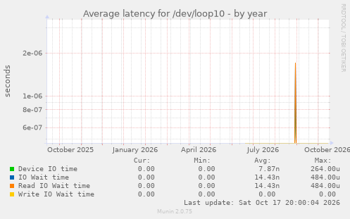 Average latency for /dev/loop10