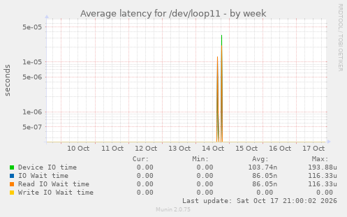 Average latency for /dev/loop11