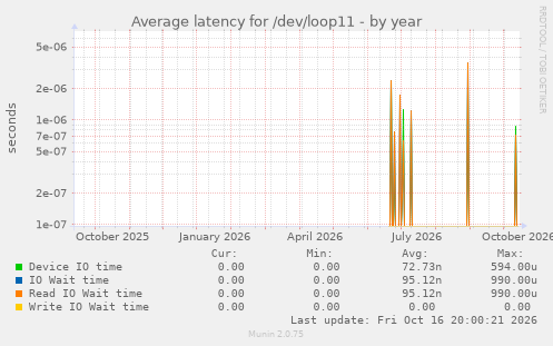 Average latency for /dev/loop11
