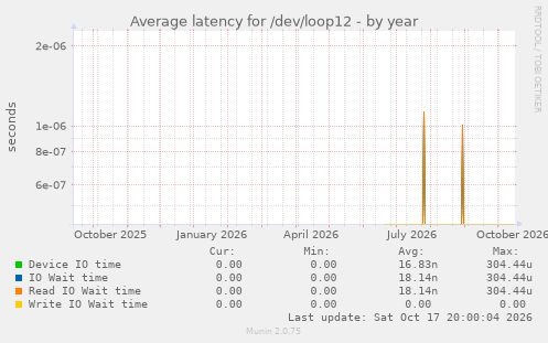 Average latency for /dev/loop12