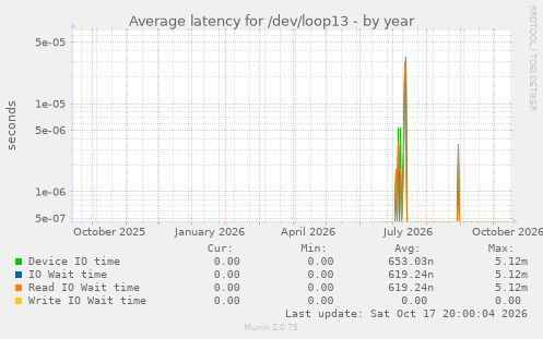 Average latency for /dev/loop13