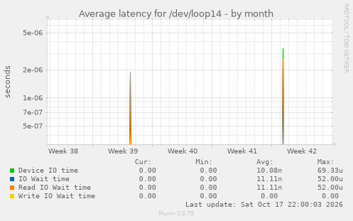 Average latency for /dev/loop14
