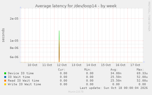 Average latency for /dev/loop14