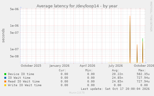 Average latency for /dev/loop14