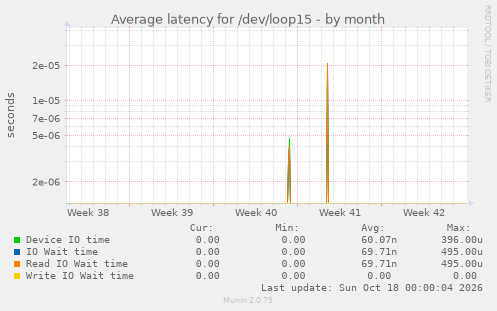 Average latency for /dev/loop15