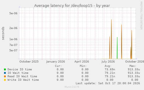Average latency for /dev/loop15