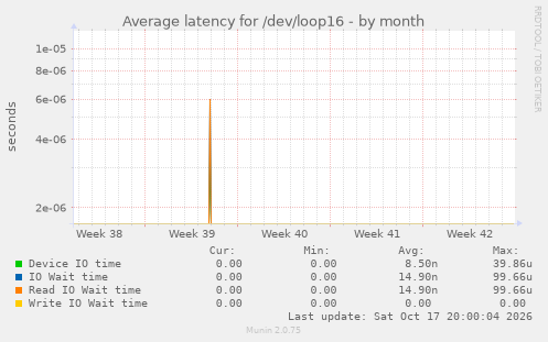 Average latency for /dev/loop16