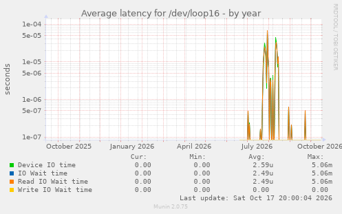 Average latency for /dev/loop16