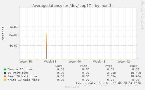 Average latency for /dev/loop17