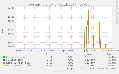 Average latency for /dev/loop17
